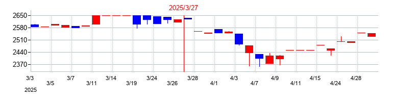 2025年のニッキの配当落ち日前後の株価チャート