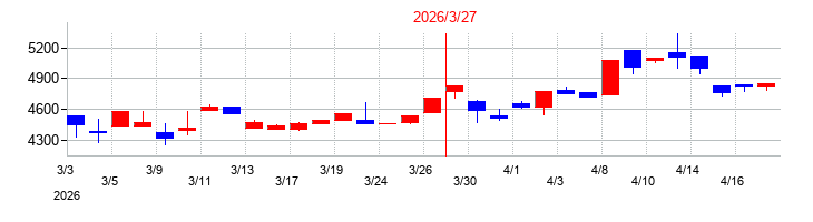 2026年のニッキの配当落ち日前後の株価チャート