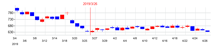2019年のレントラックスの配当落ち日前後の株価チャート