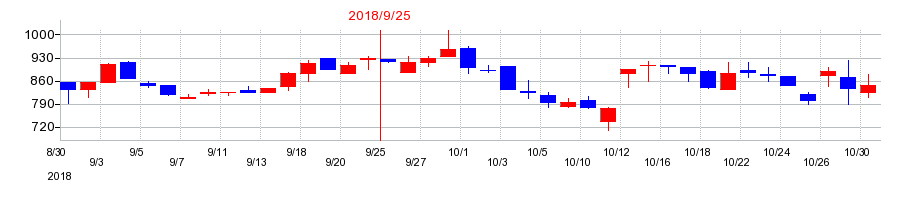 2018年のリンクバルの配当落ち日前後の株価チャート