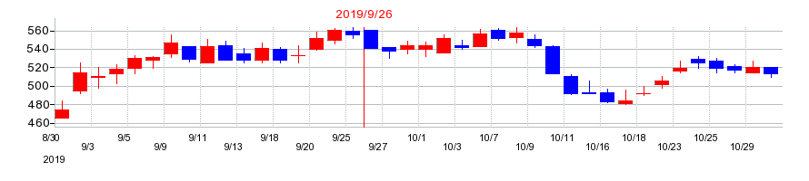 2019年のリンクバルの配当落ち日前後の株価チャート