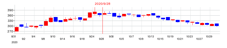 2020年のリンクバルの配当落ち日前後の株価チャート