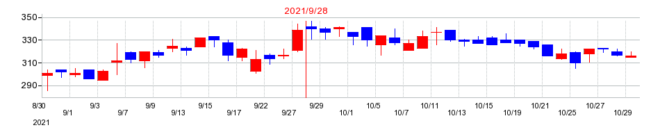 2021年のリンクバルの配当落ち日前後の株価チャート