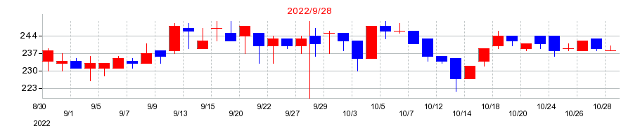 2022年のリンクバルの配当落ち日前後の株価チャート