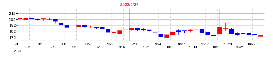 2023年のリンクバルの配当落ち日前後の株価チャート
