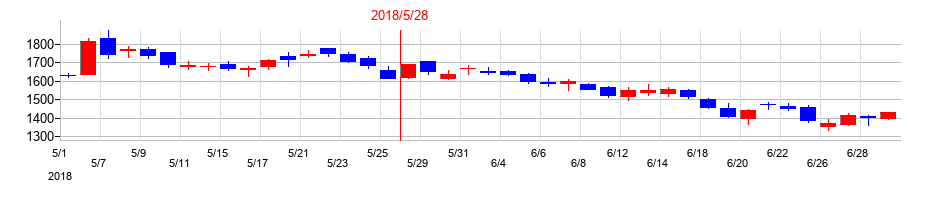 2018年のGunosyの配当落ち日前後の株価チャート