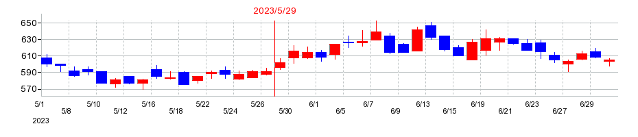 2023年のGunosyの配当落ち日前後の株価チャート