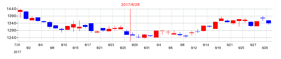 2017年のデザインワン・ジャパンの配当落ち日前後の株価チャート