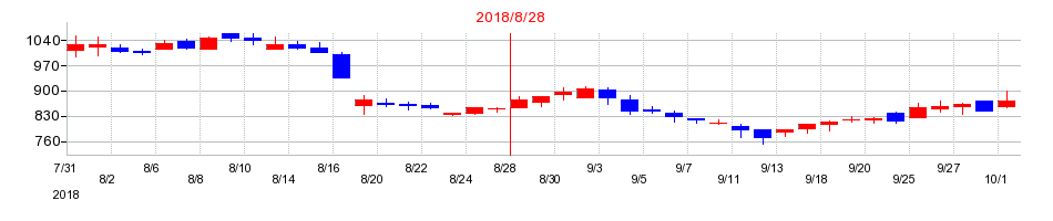 2018年のデザインワン・ジャパンの配当落ち日前後の株価チャート