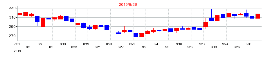 2019年のデザインワン・ジャパンの配当落ち日前後の株価チャート