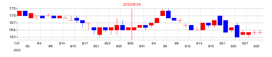 2023年のデザインワン・ジャパンの配当落ち日前後の株価チャート