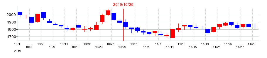 2019年のイトクロの配当落ち日前後の株価チャート