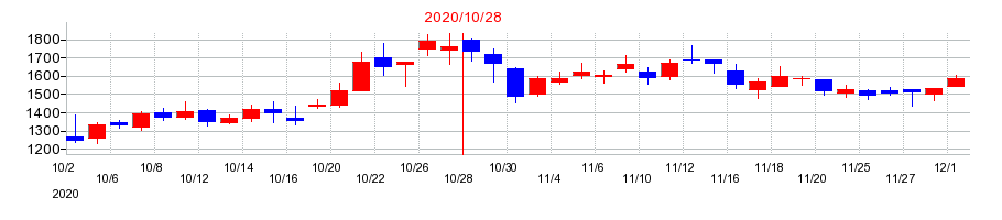 2020年のイトクロの配当落ち日前後の株価チャート