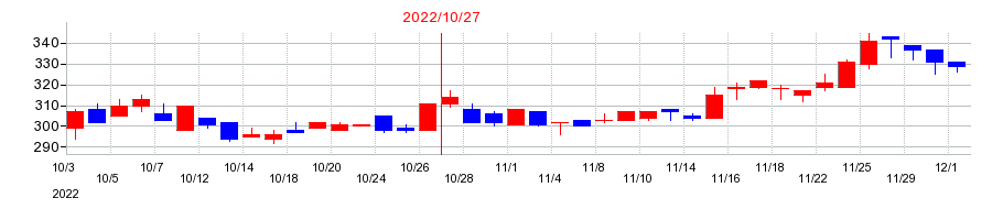 2022年のイトクロの配当落ち日前後の株価チャート
