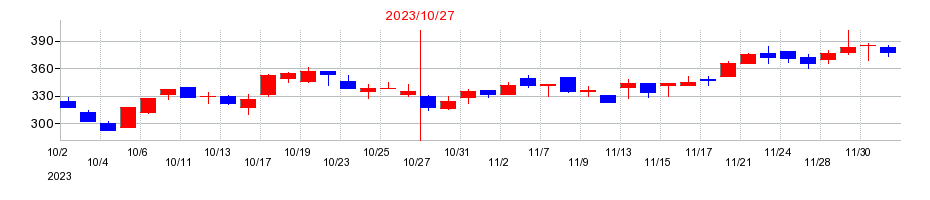 2023年のイトクロの配当落ち日前後の株価チャート