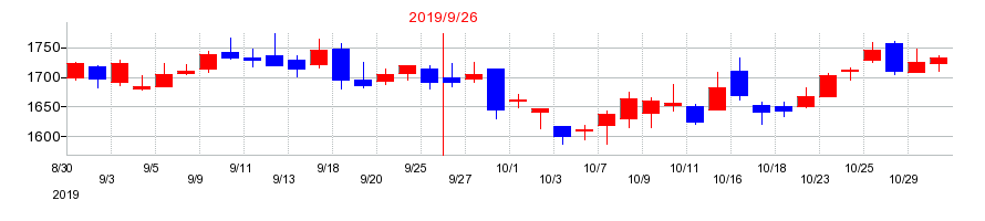 2019年のイー・ガーディアンの配当落ち日前後の株価チャート