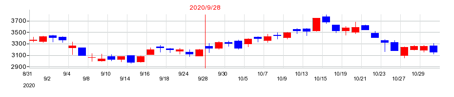 2020年のイー・ガーディアンの配当落ち日前後の株価チャート