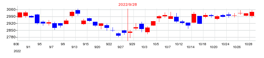 2022年のイー・ガーディアンの配当落ち日前後の株価チャート