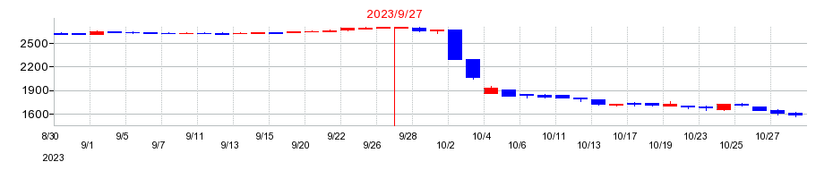 2023年のイー・ガーディアンの配当落ち日前後の株価チャート