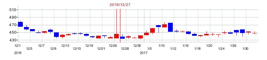 2016年のリブセンスの配当落ち日前後の株価チャート