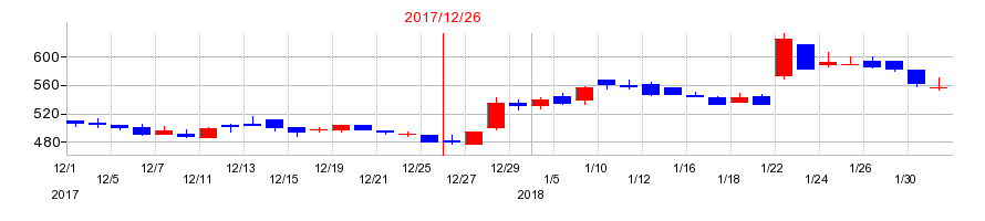 2017年のリブセンスの配当落ち日前後の株価チャート