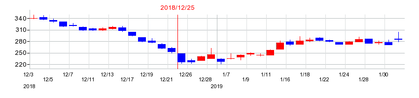 2018年のリブセンスの配当落ち日前後の株価チャート