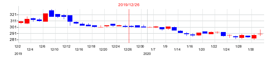 2019年のリブセンスの配当落ち日前後の株価チャート