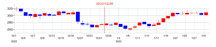 2022年のリブセンスの配当落ち日前後の株価チャート