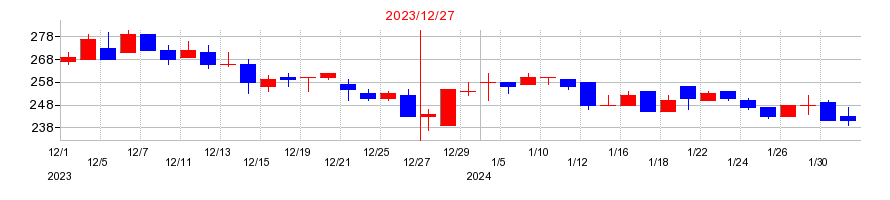 2023年のリブセンスの配当落ち日前後の株価チャート