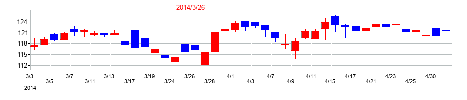 2014年のジャパンマテリアルの配当落ち日前後の株価チャート