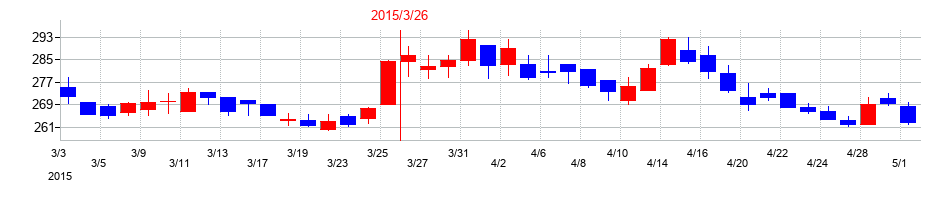2015年のジャパンマテリアルの配当落ち日前後の株価チャート