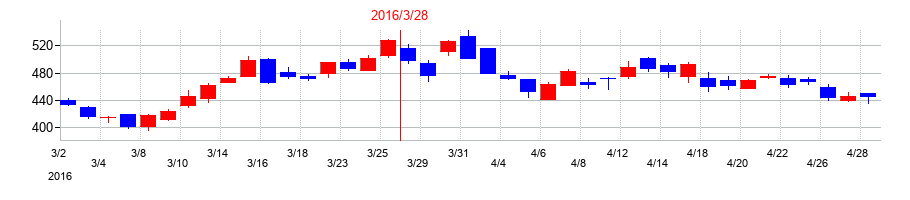 2016年のジャパンマテリアルの配当落ち日前後の株価チャート