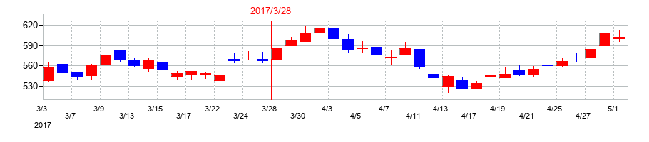 2017年のジャパンマテリアルの配当落ち日前後の株価チャート