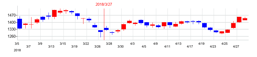 2018年のジャパンマテリアルの配当落ち日前後の株価チャート