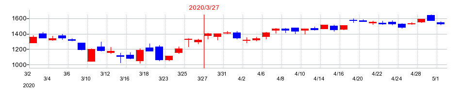 2020年のジャパンマテリアルの配当落ち日前後の株価チャート