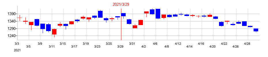 2021年のジャパンマテリアルの配当落ち日前後の株価チャート