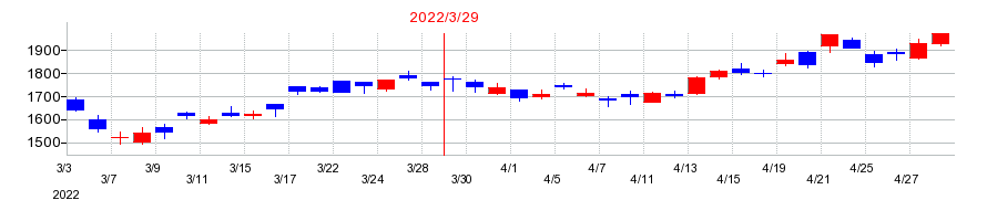2022年のジャパンマテリアルの配当落ち日前後の株価チャート