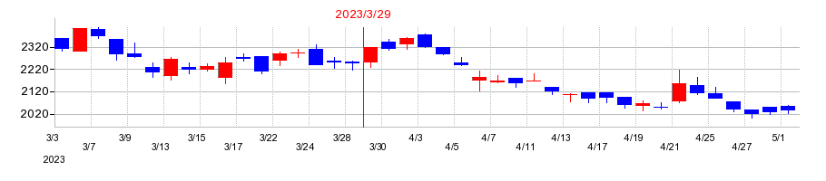 2023年のジャパンマテリアルの配当落ち日前後の株価チャート