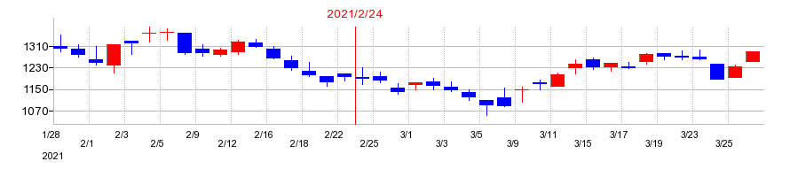 2021年のベクトルの配当落ち日前後の株価チャート