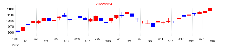 2022年のベクトルの配当落ち日前後の株価チャート