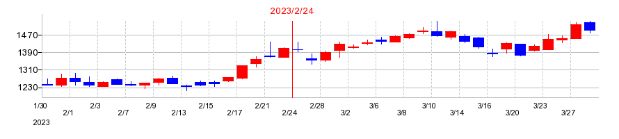 2023年のベクトルの配当落ち日前後の株価チャート