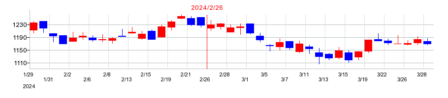 2024年のベクトルの配当落ち日前後の株価チャート