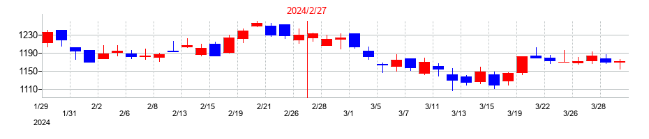 2024年のベクトルの配当落ち日前後の株価チャート
