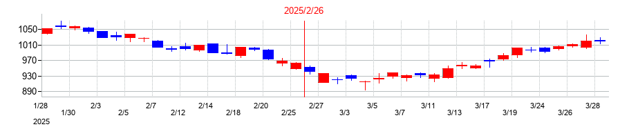 2025年のベクトルの配当落ち日前後の株価チャート