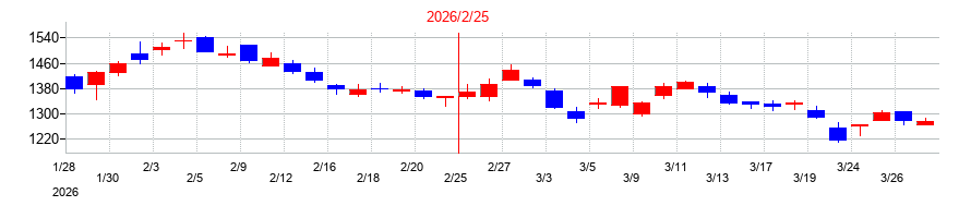 2026年のベクトルの配当落ち日前後の株価チャート