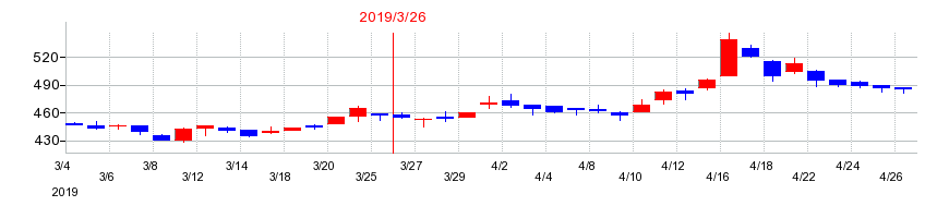 2019年のウチヤマホールディングスの配当落ち日前後の株価チャート