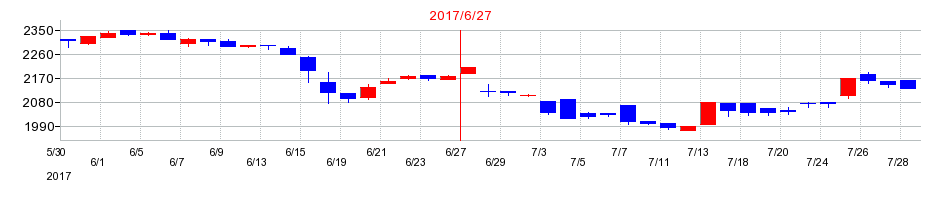2017年のユニバーサル園芸社の配当落ち日前後の株価チャート