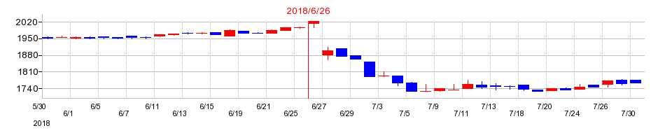 2018年のユニバーサル園芸社の配当落ち日前後の株価チャート