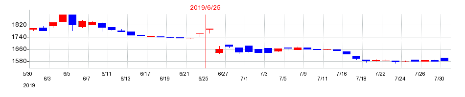 2019年のユニバーサル園芸社の配当落ち日前後の株価チャート