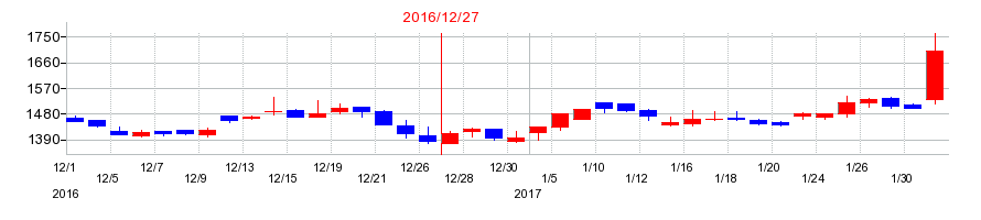2016年の日本エマージェンシーアシスタンスの配当落ち日前後の株価チャート